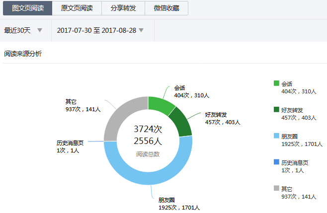 微信分享统计平台